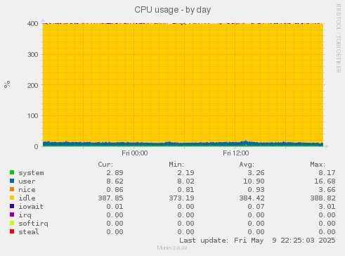 CPU usage