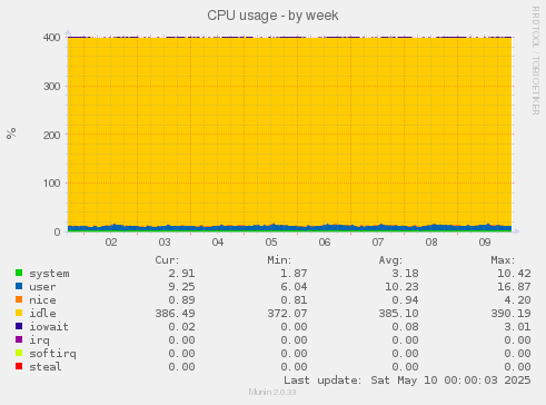CPU usage