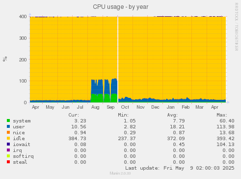 CPU usage