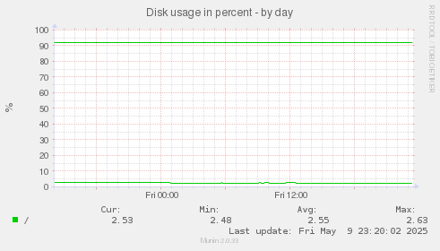 Disk usage in percent