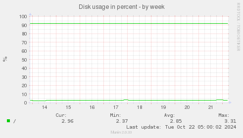 Disk usage in percent