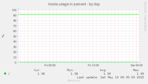 Inode usage in percent