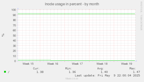 Inode usage in percent