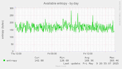 Available entropy