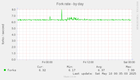 Fork rate