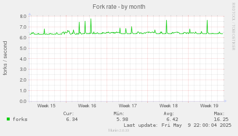 Fork rate