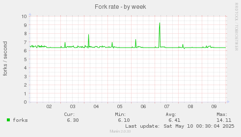 Fork rate