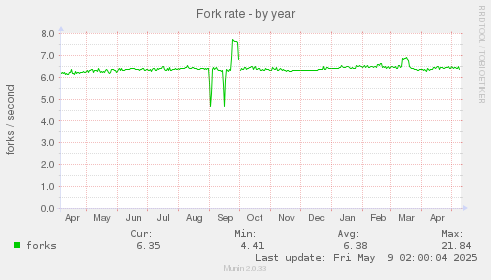 Fork rate