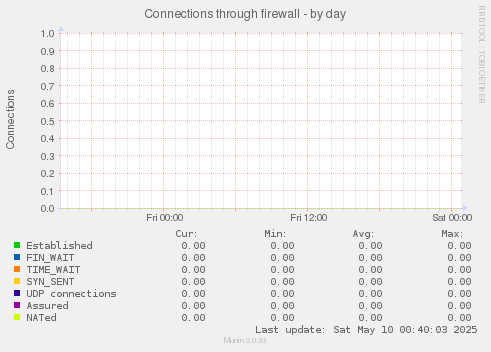 Connections through firewall