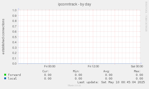ipconntrack
