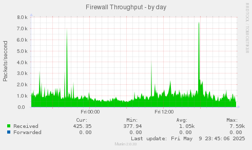 Firewall Throughput