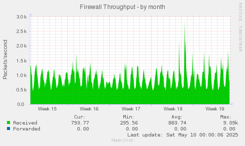 Firewall Throughput
