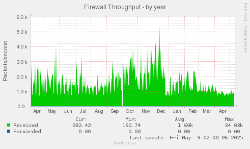 Firewall Throughput