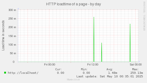 HTTP loadtime of a page