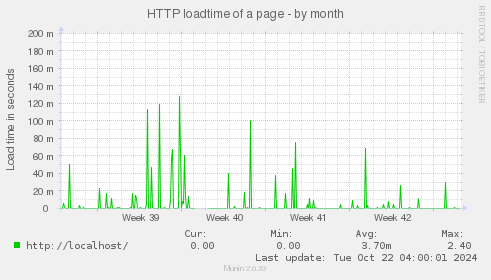 HTTP loadtime of a page