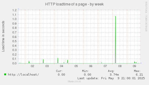 HTTP loadtime of a page