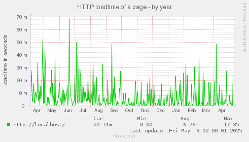 HTTP loadtime of a page