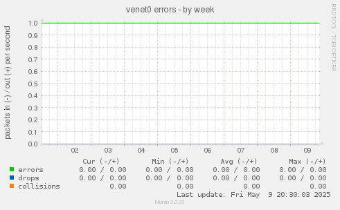 venet0 errors