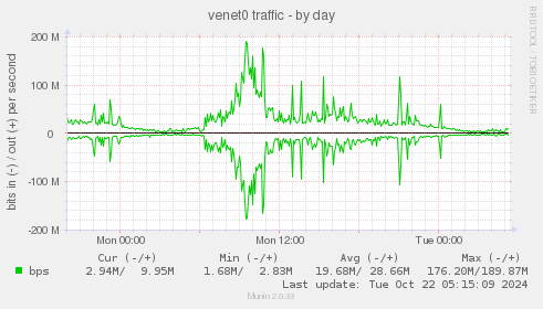 venet0 traffic