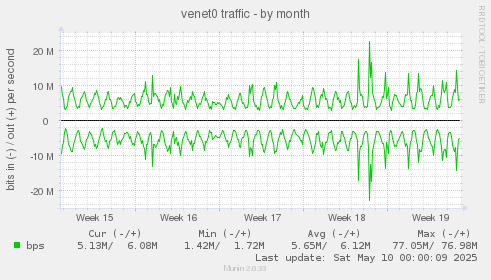 venet0 traffic