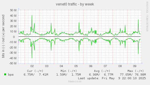 venet0 traffic