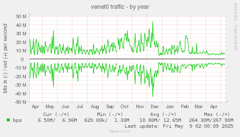venet0 traffic
