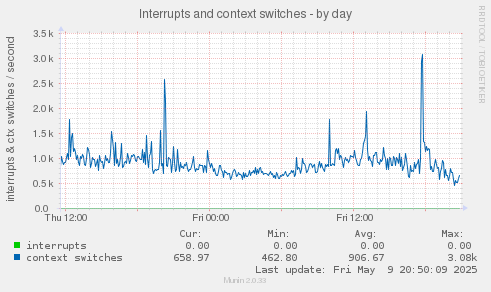 Interrupts and context switches