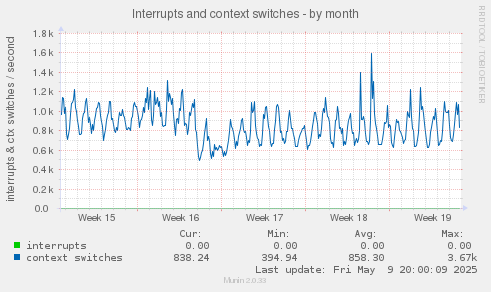 Interrupts and context switches