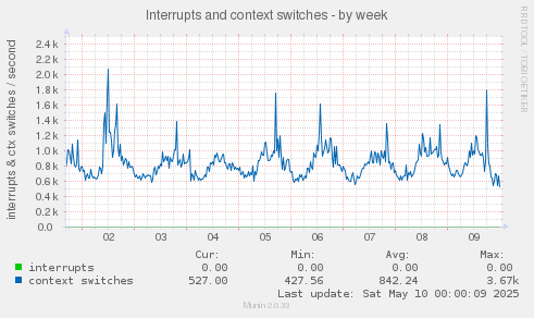 Interrupts and context switches
