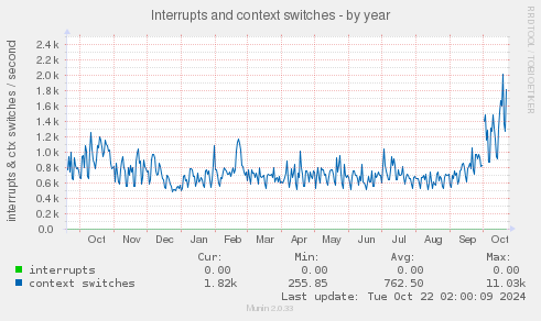 Interrupts and context switches