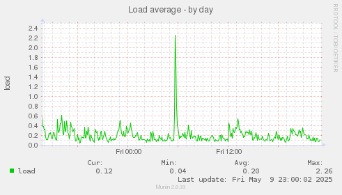 Load average