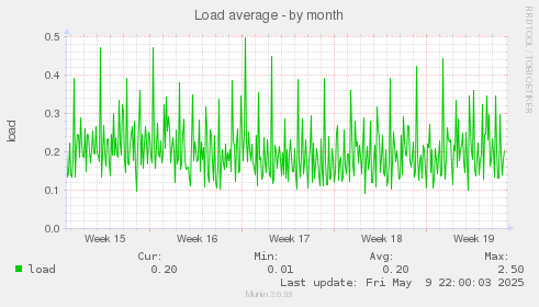 Load average