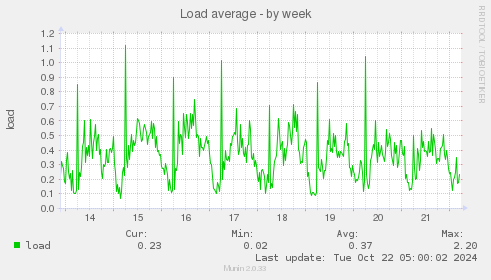 Load average