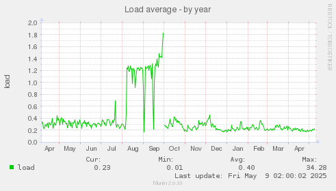 Load average