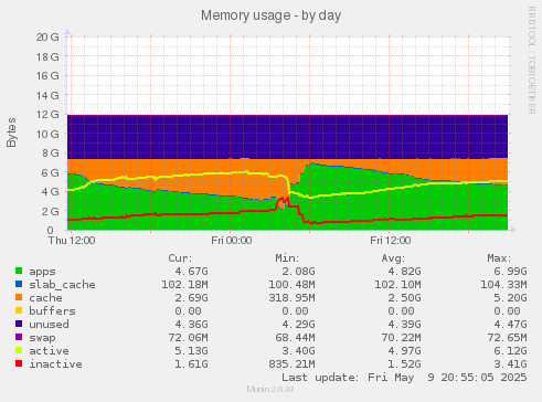Memory usage