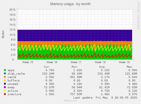 Memory usage