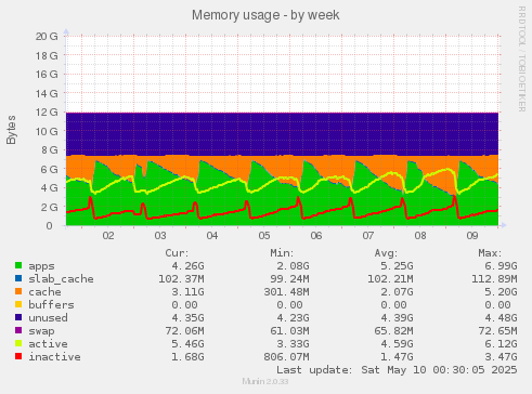 Memory usage