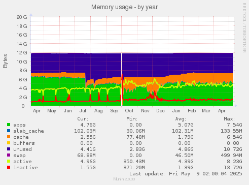 Memory usage
