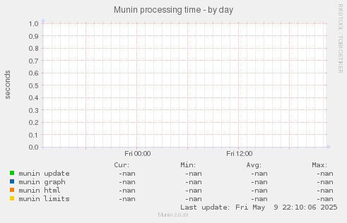 Munin processing time