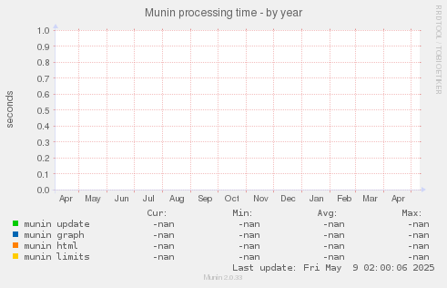 Munin processing time