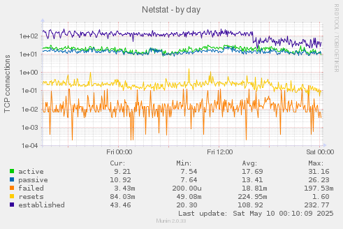 Netstat