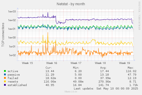 Netstat