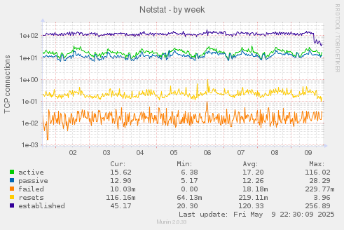 Netstat