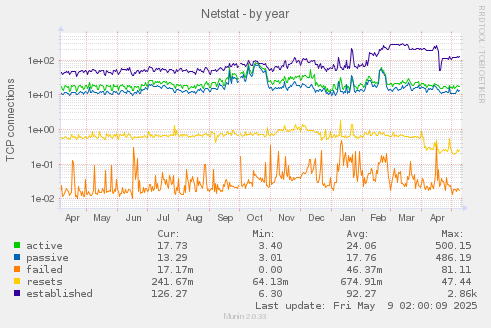 Netstat