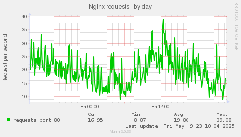 Nginx requests