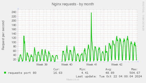 Nginx requests