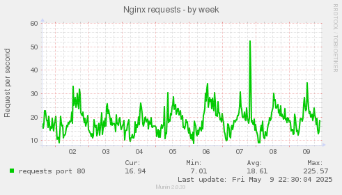 Nginx requests