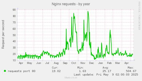Nginx requests
