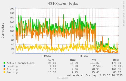 NGINX status