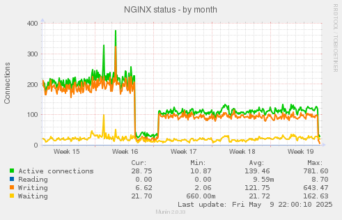 NGINX status